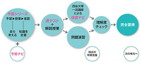 学習サイクルの図