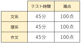 試験教科・試験時間・配点