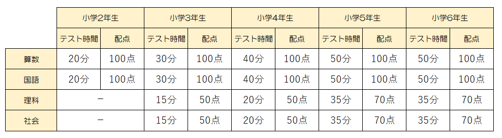 試験教科・試験時間・配点