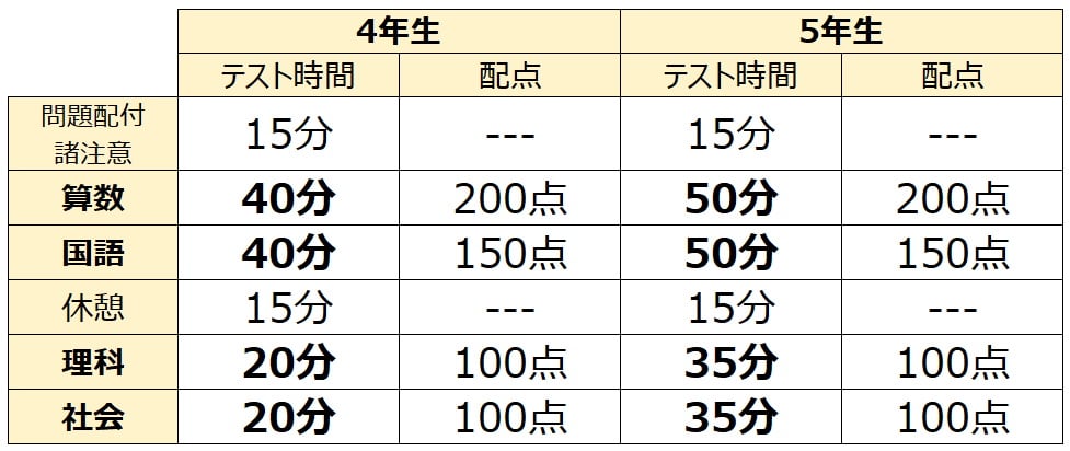 試験教科・試験時間・配点