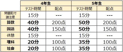 試験教科・試験時間・配点