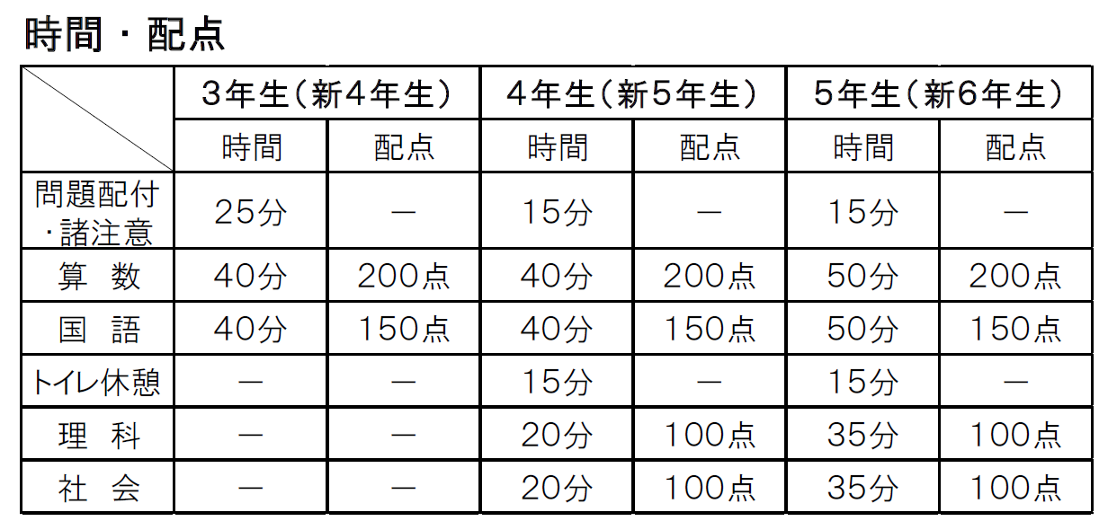 試験教科・試験時間・配点