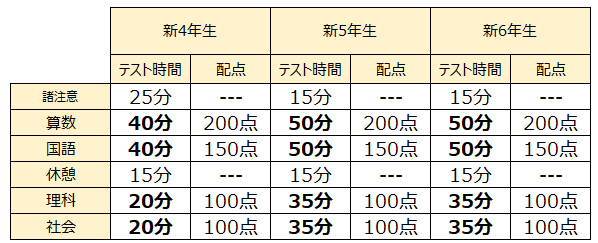 試験教科・試験時間・配点