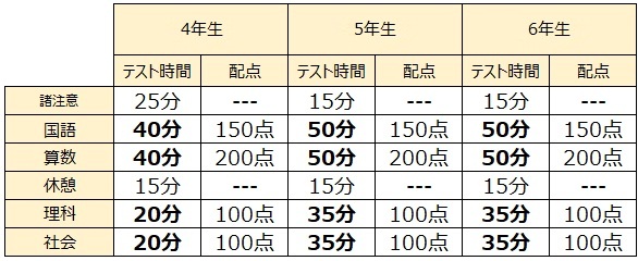 試験教科・試験時間・配点