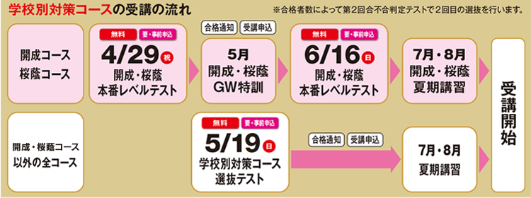 学校別対策コースの受講の流れ 4月20・21日にコース別説明会を実施、5月19日にコース別選抜テストを実施、9月に受講開始となります。