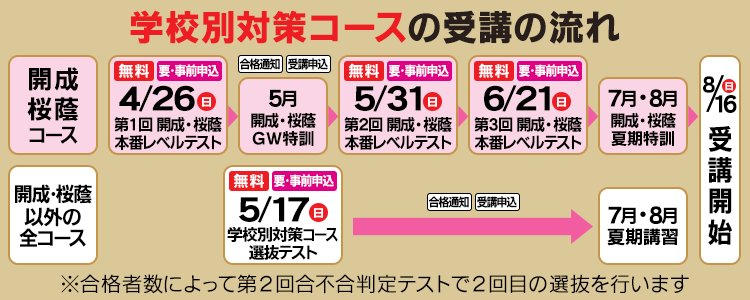学校別対策コースの受講の流れ 4月20・21日にコース別説明会を実施、5月19日にコース別選抜テストを実施、9月に受講開始となります。