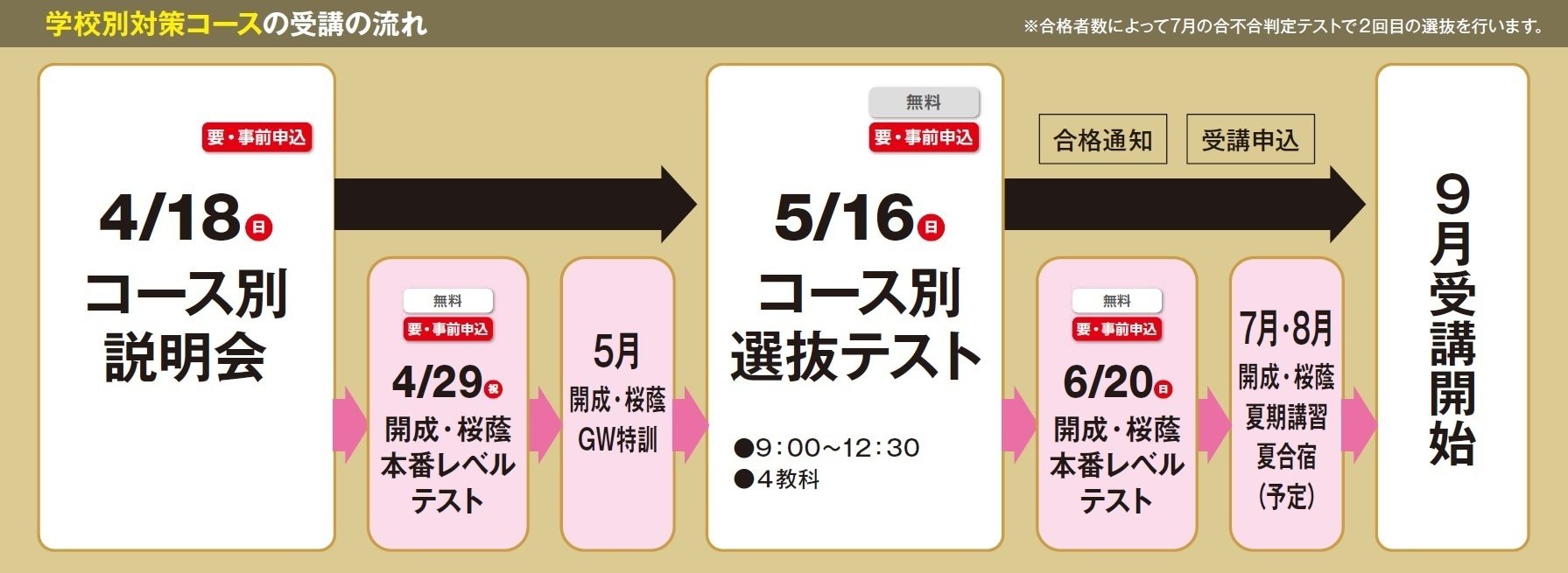 学校別対策コースの受講の流れ 4月20・21日にコース別説明会を実施、5月19日にコース別選抜テストを実施、9月に受講開始となります。