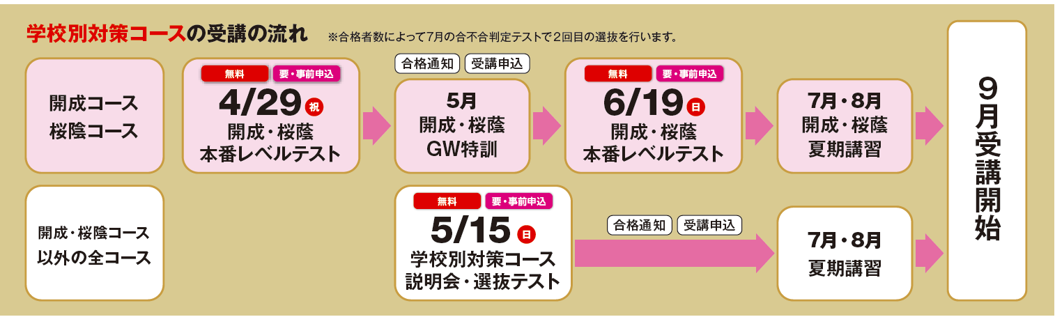 学校別対策コースの受講の流れ 4月20・21日にコース別説明会を実施、5月19日にコース別選抜テストを実施、9月に受講開始となります。