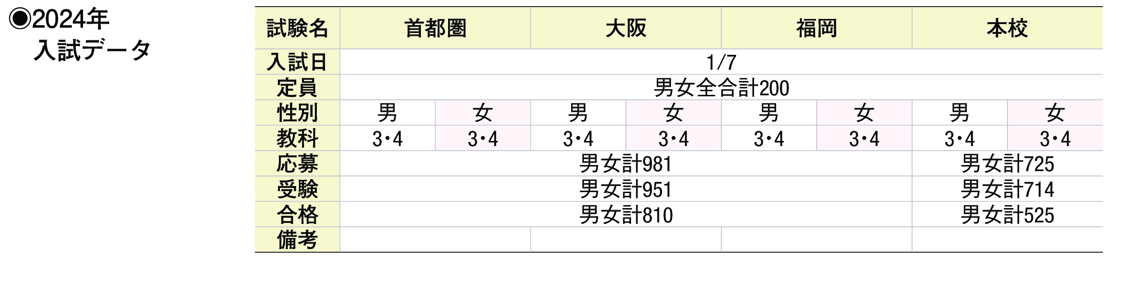 2023年入試データ