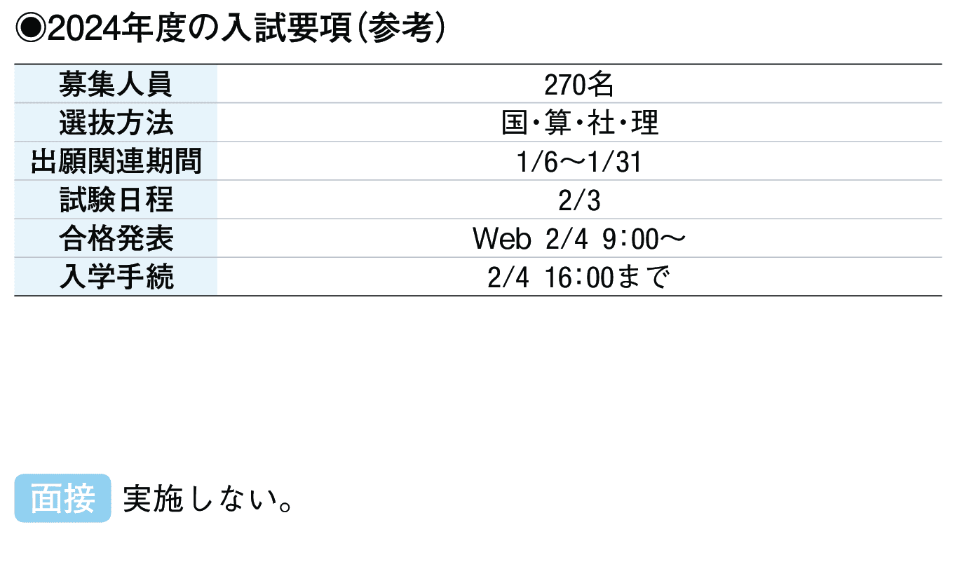 2023年入試データ