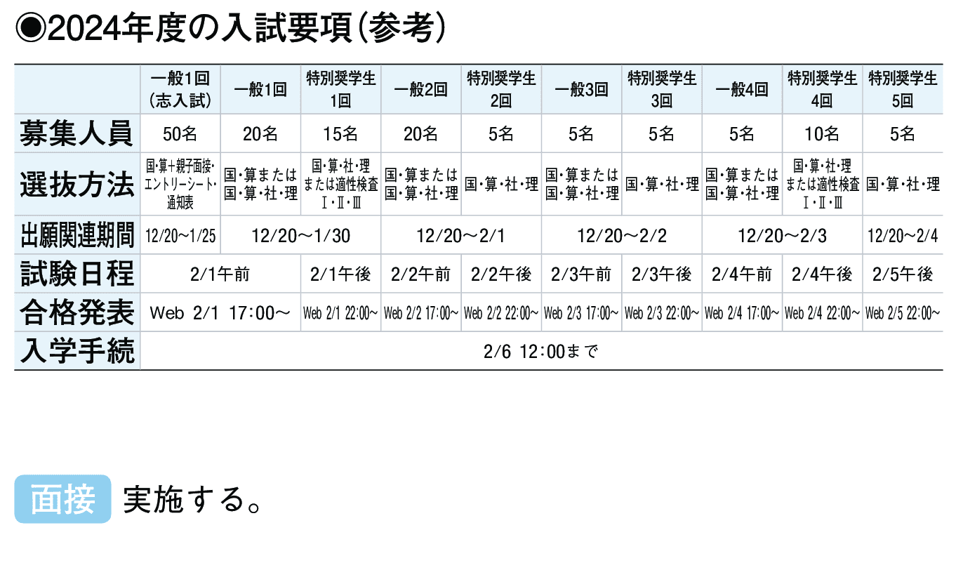 2023年入試データ