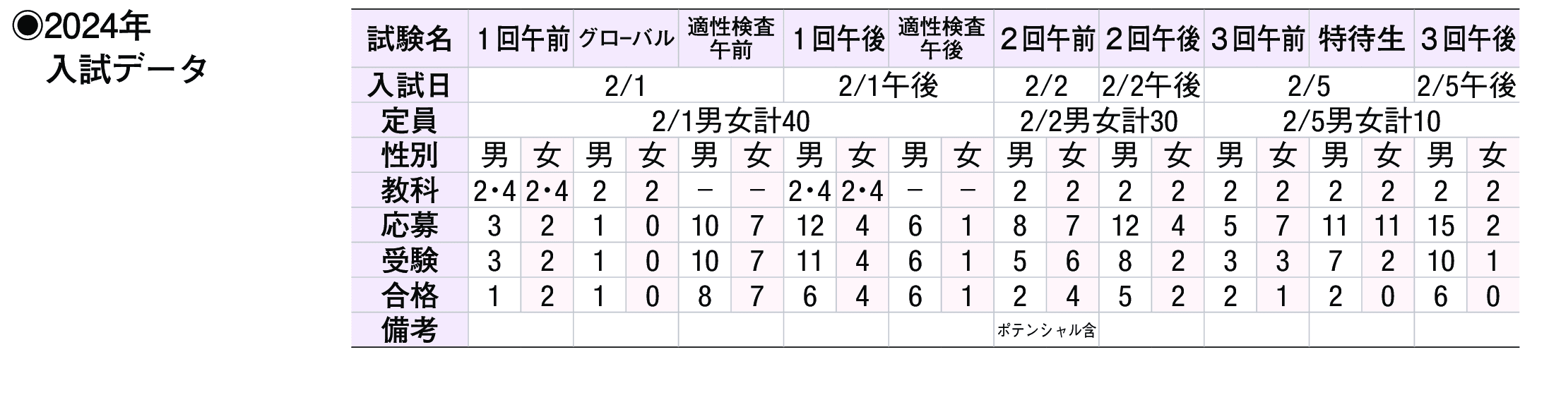 2023年入試データ