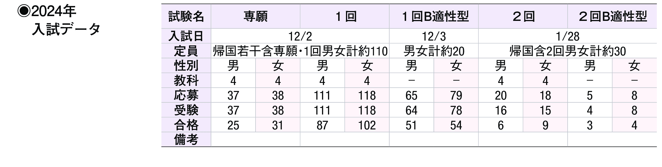 2023年入試データ