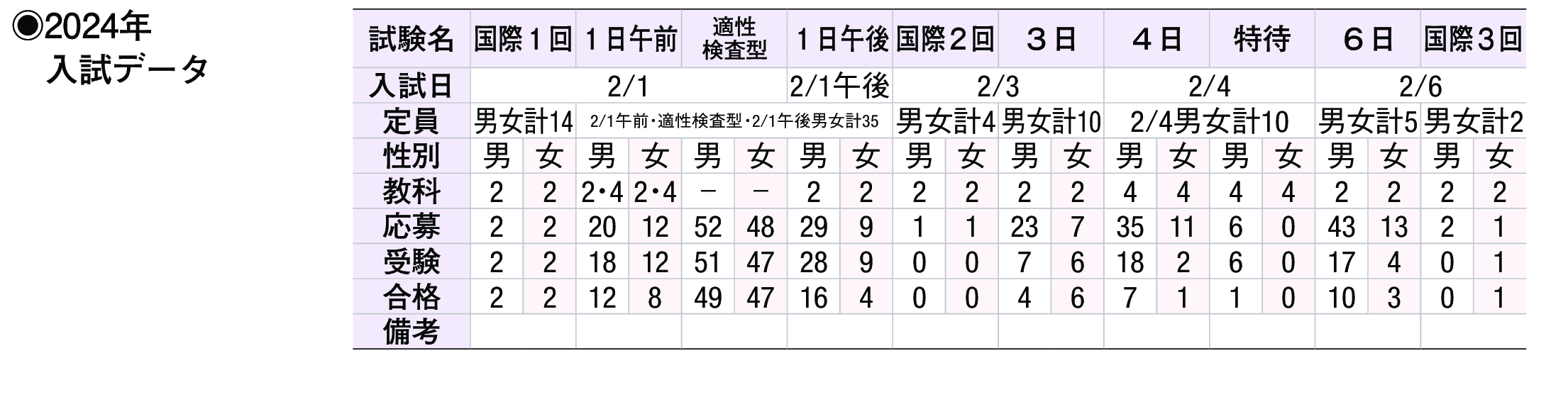 2023年入試データ