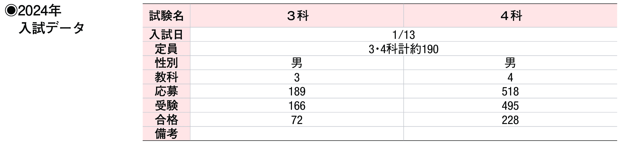 2023年入試データ