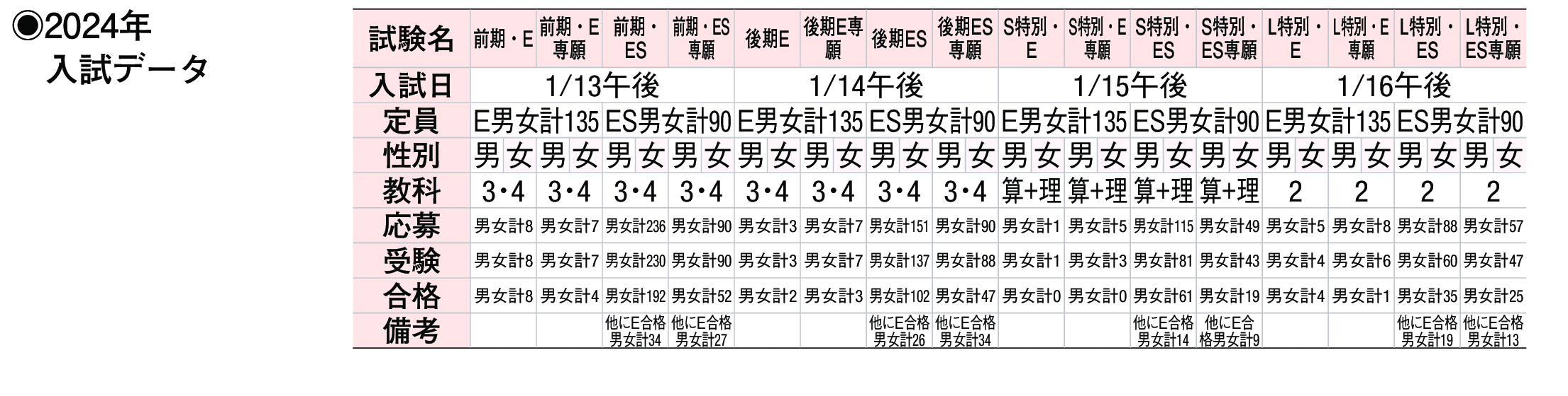 2023年入試データ