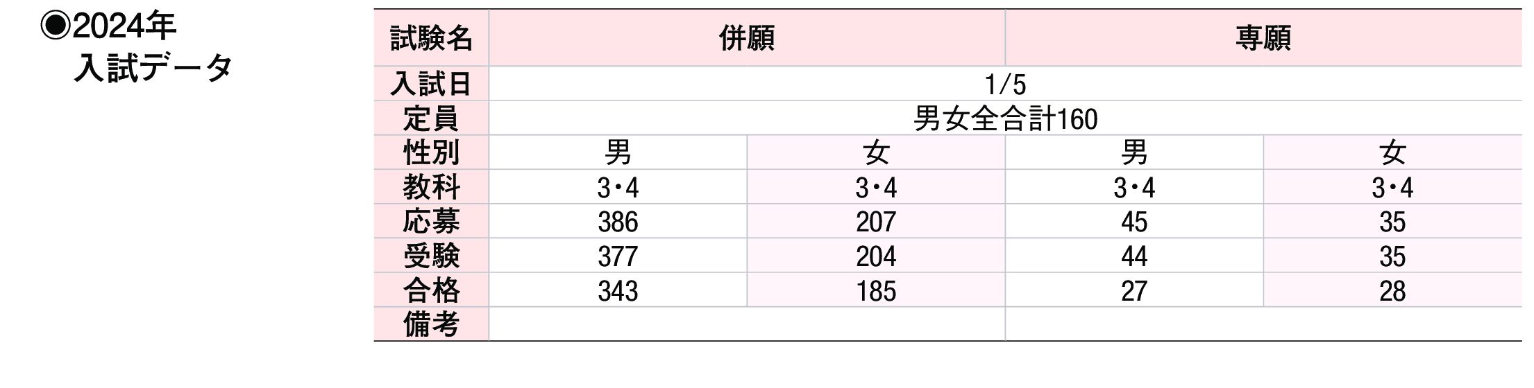 2022年入試データ