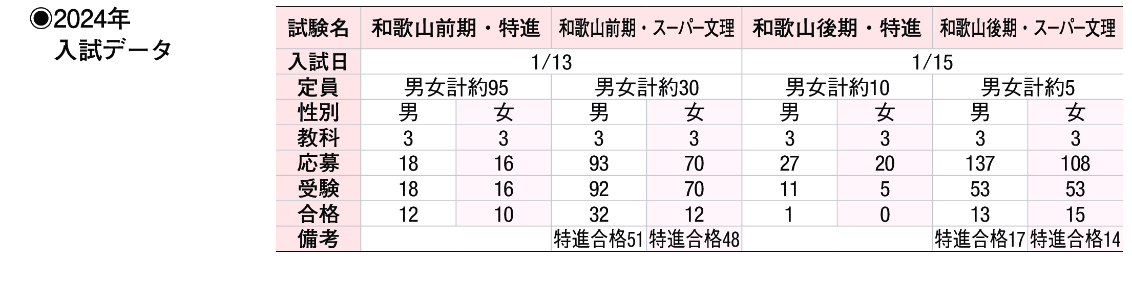 2023年入試データ