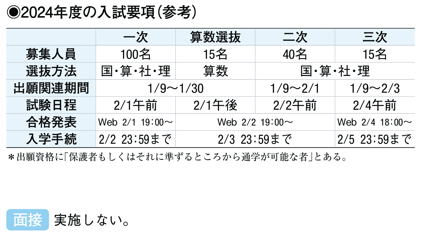 2023年入試データ