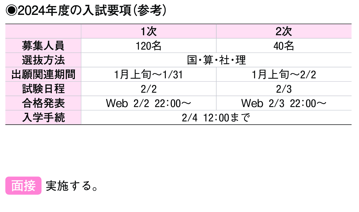 2023年入試データ