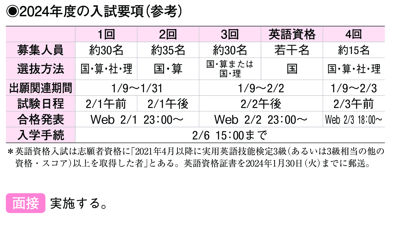 2023年入試データ