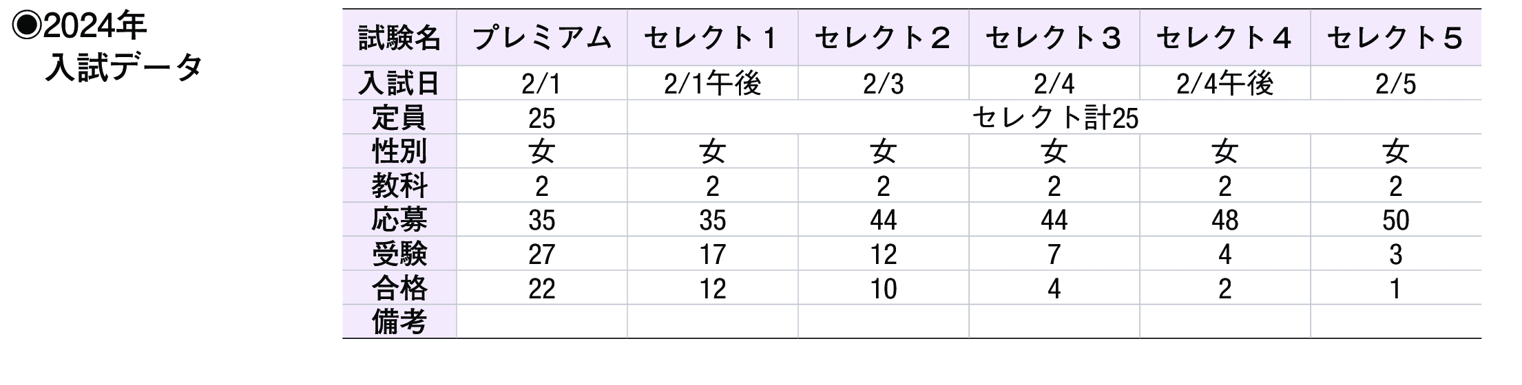 2023年入試データ