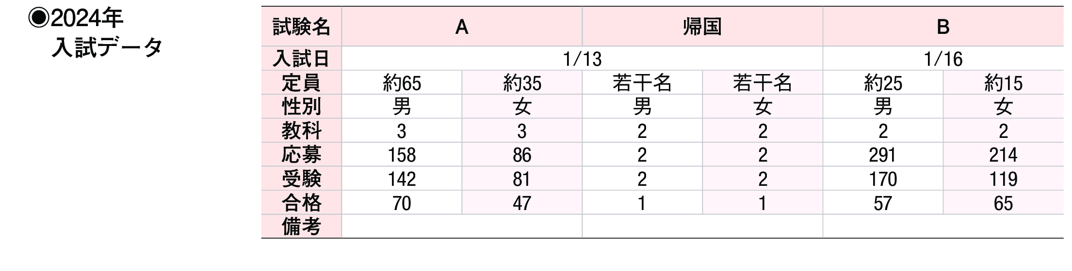 2023年入試データ