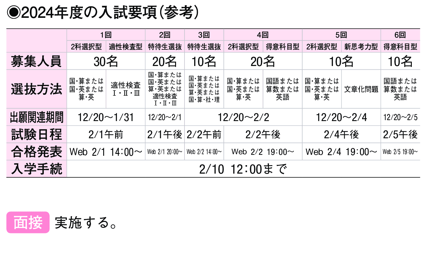 2023年入試データ