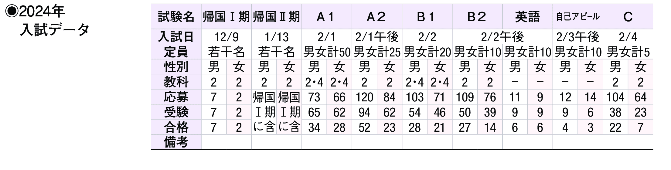 2023年入試データ