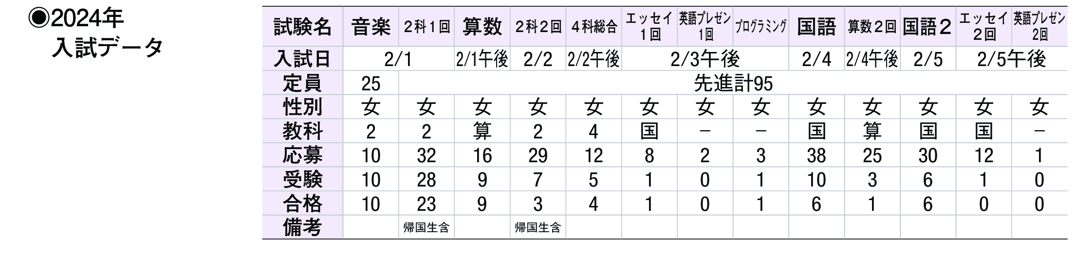 2023年入試データ