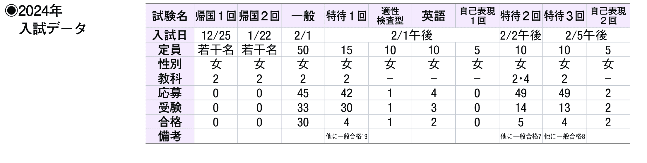 2023年入試データ