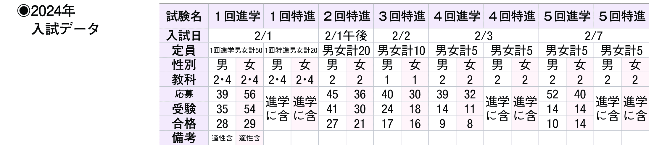 2023年入試データ