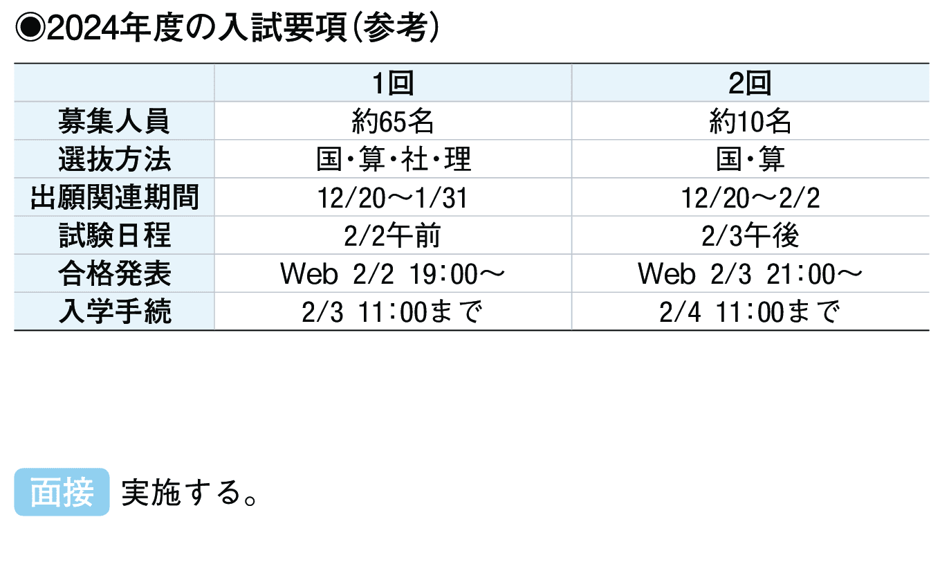 2023年入試データ