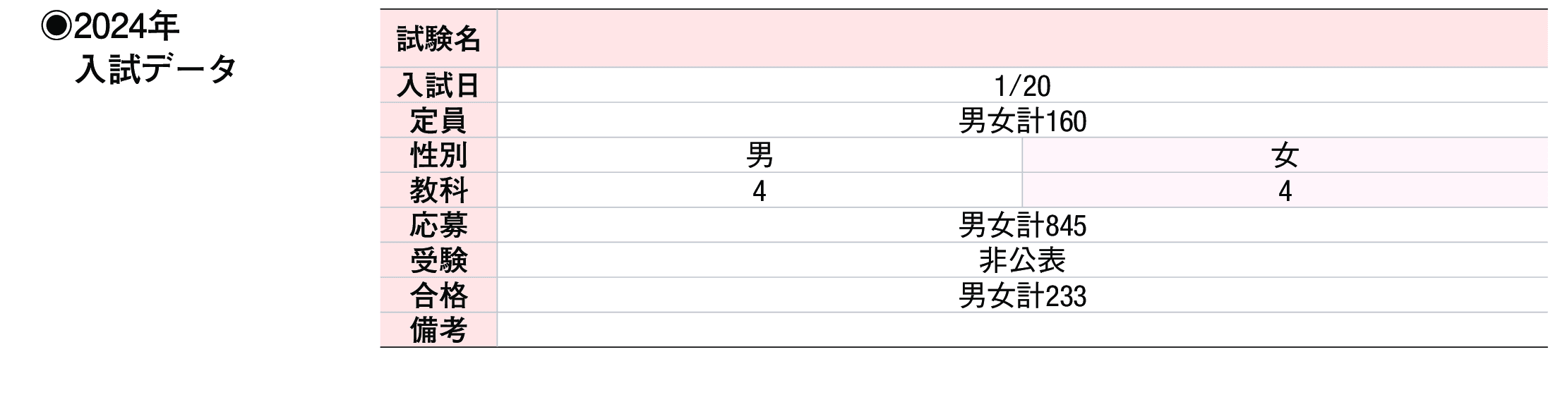 2023年入試データ