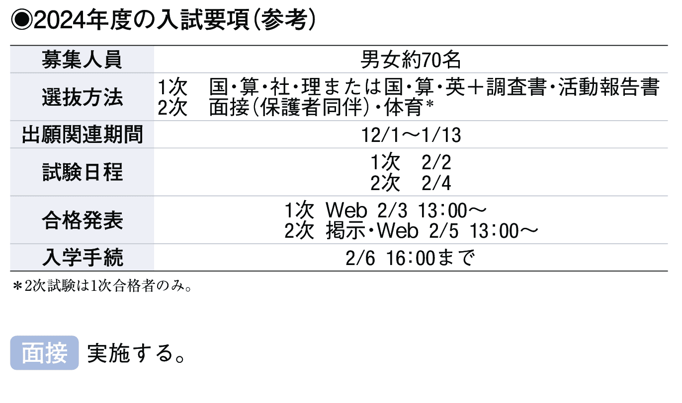 2023年入試データ