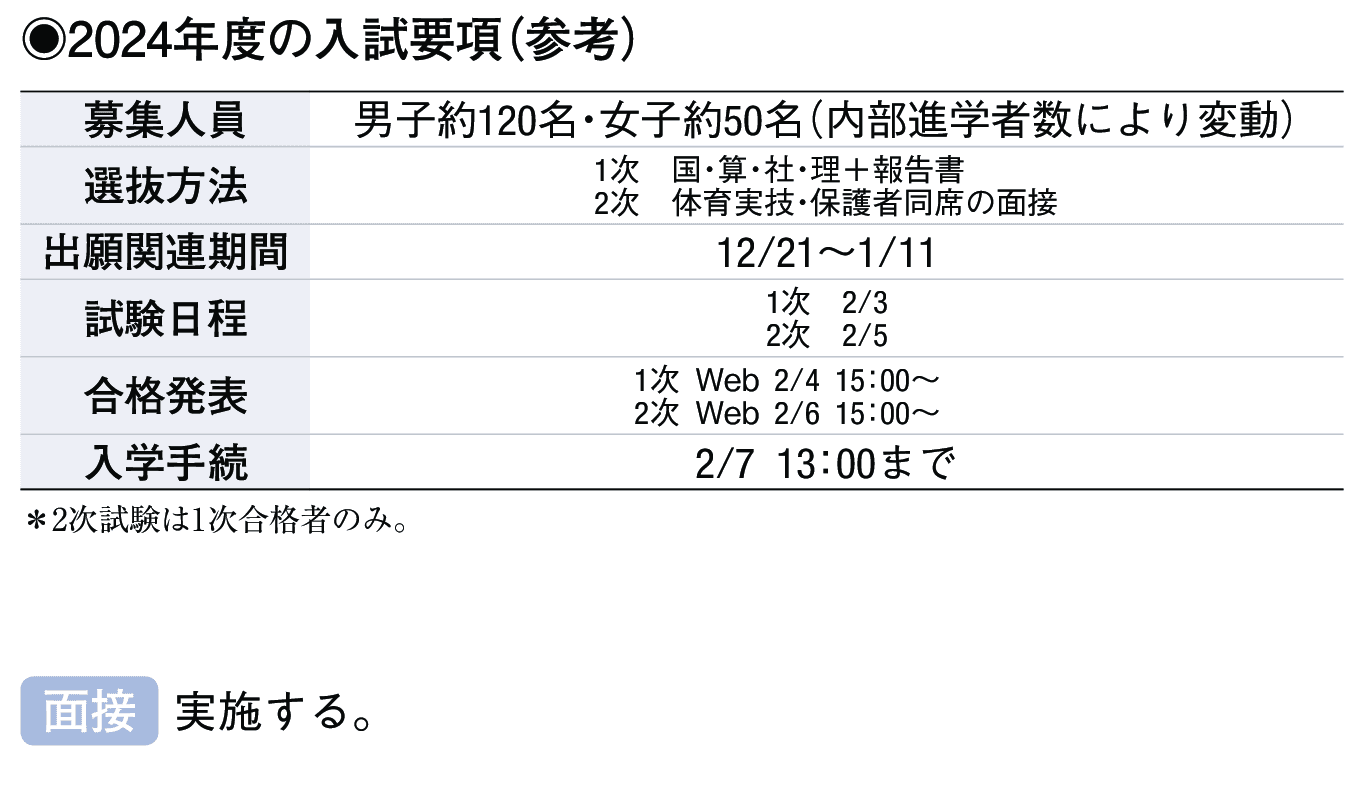 2023年入試データ