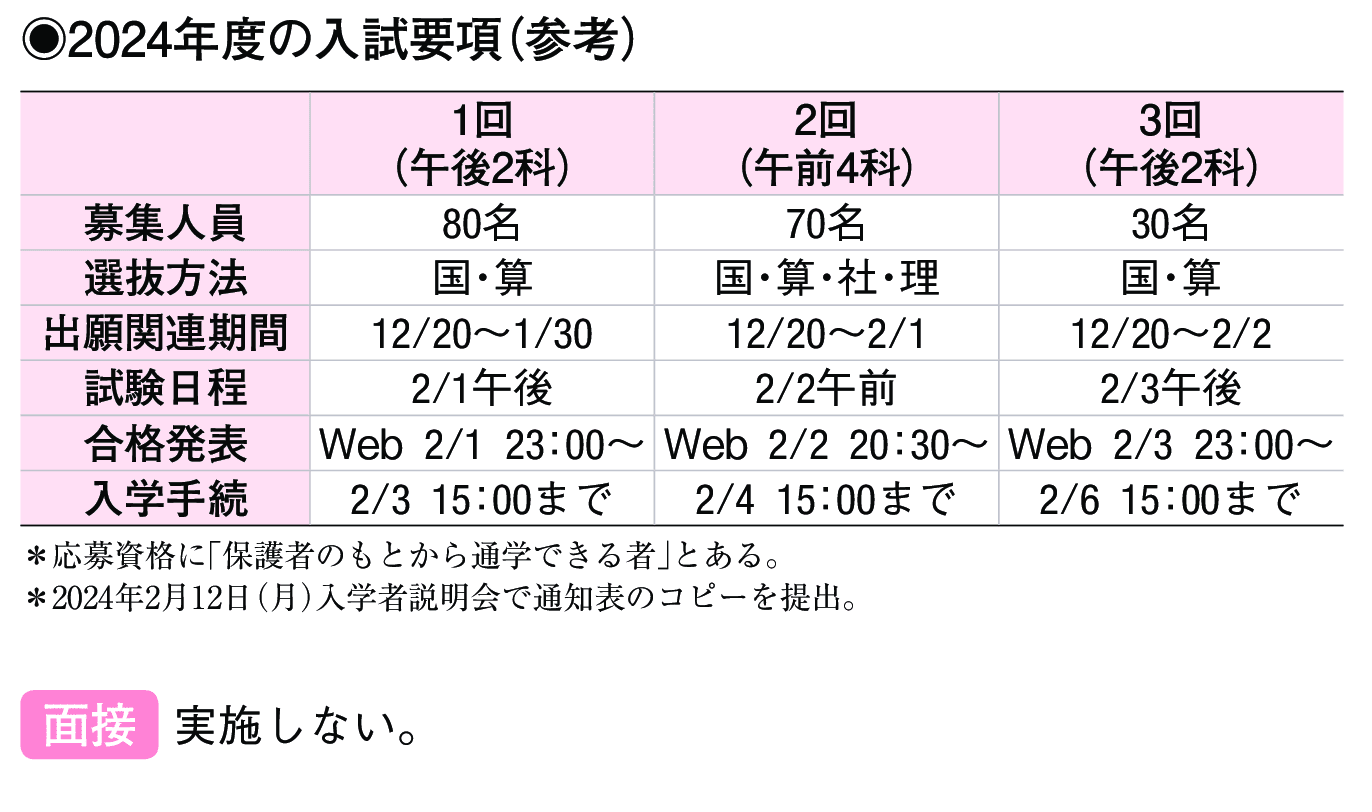 2023年入試データ