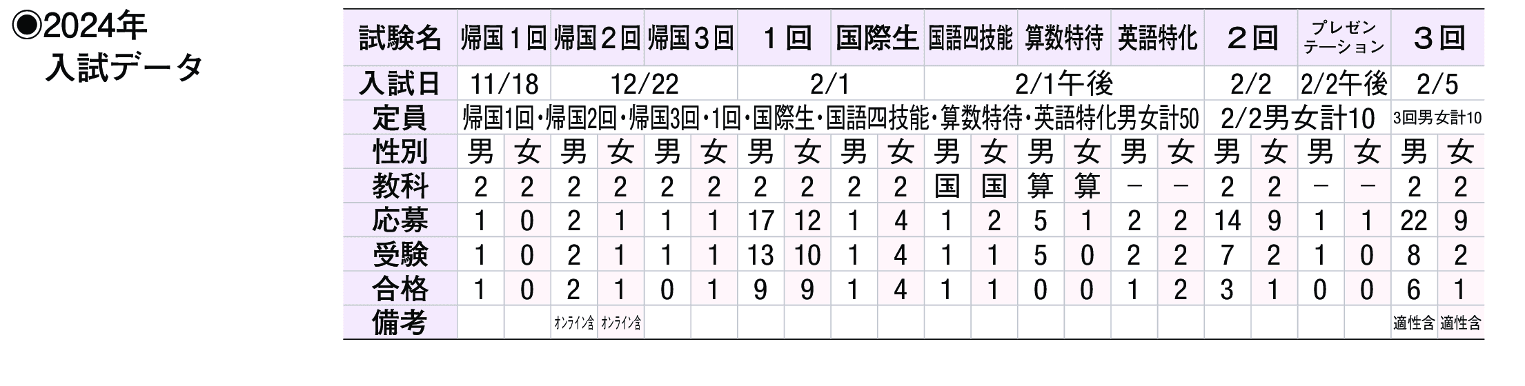 2023年入試データ