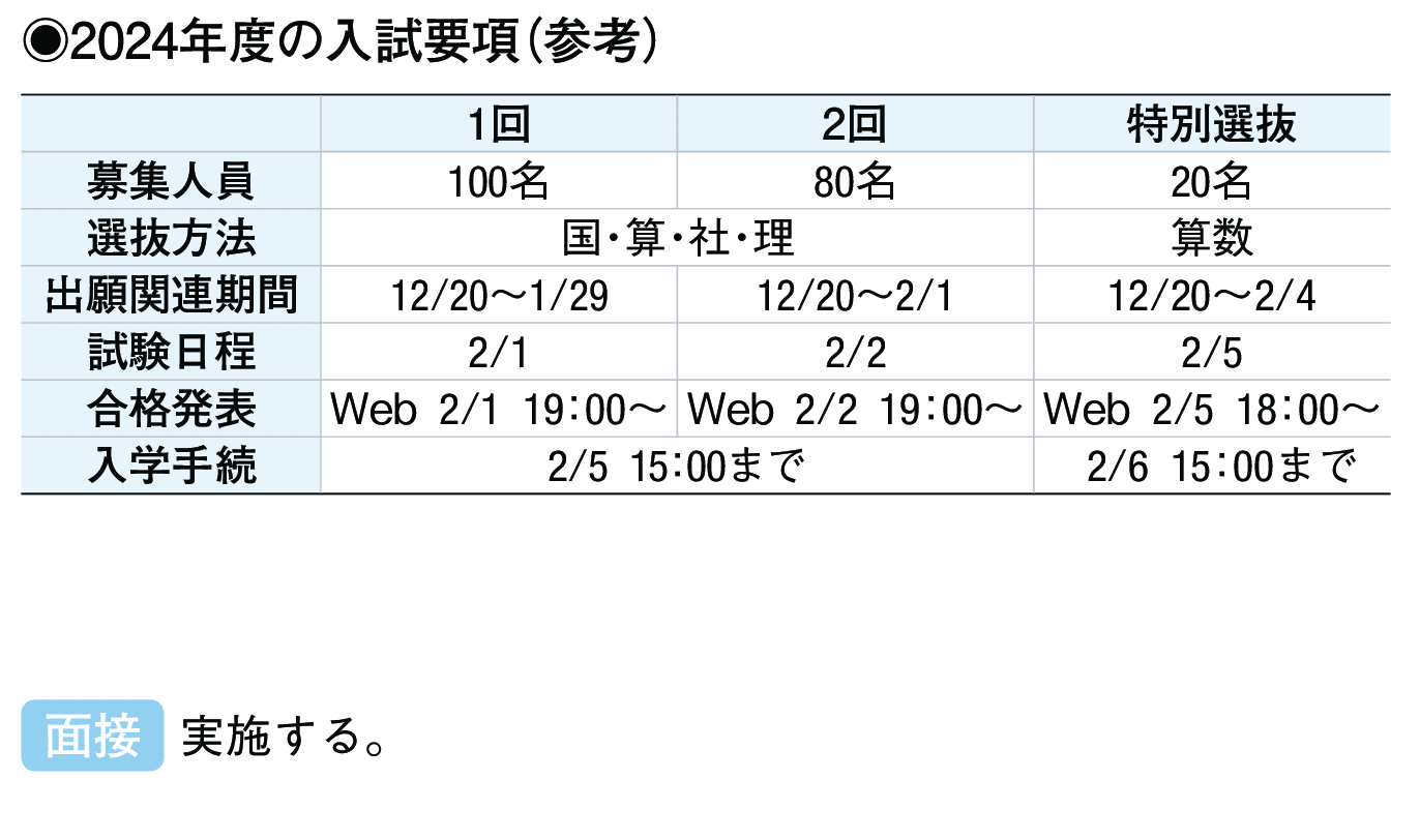 2023年入試データ