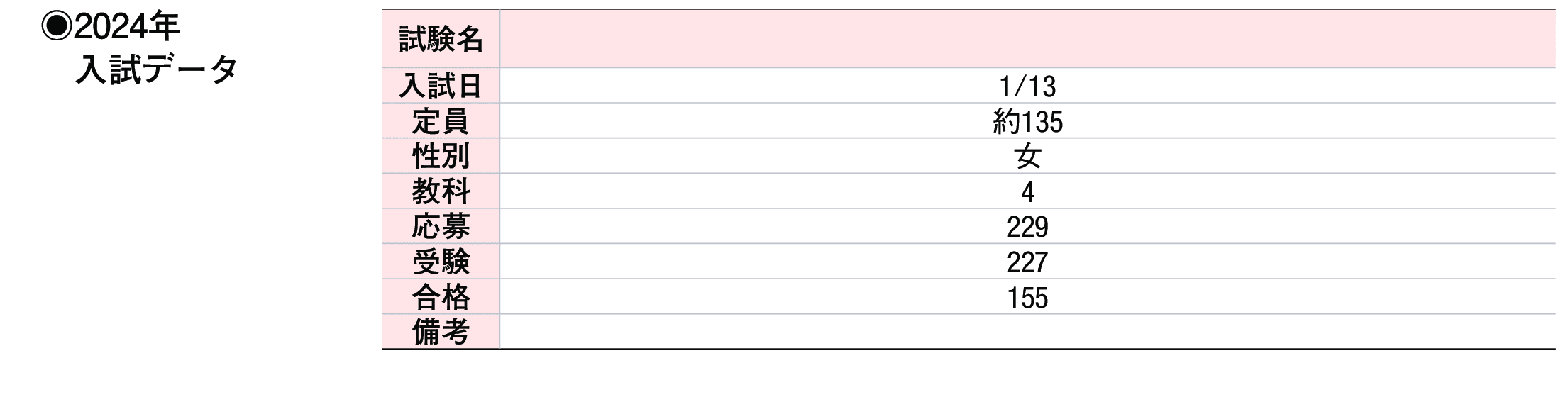 2023年入試データ