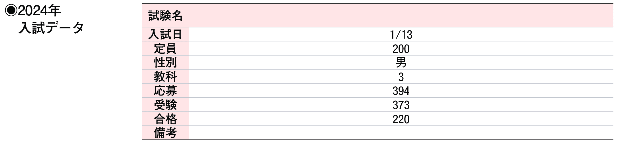 2023年入試データ