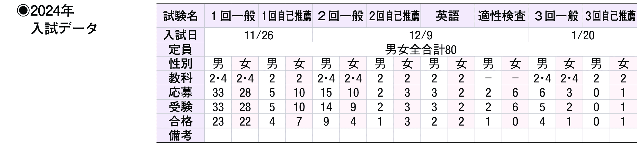 2023年入試データ