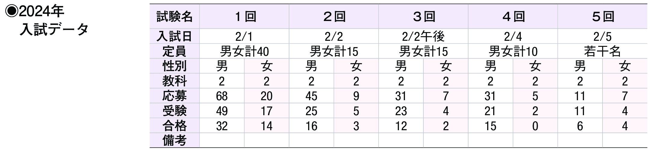 2023年入試データ