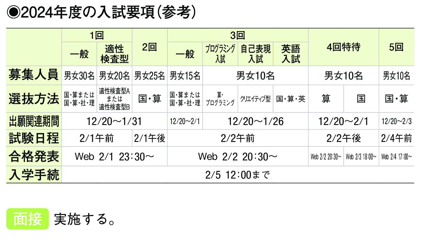 2023年入試データ