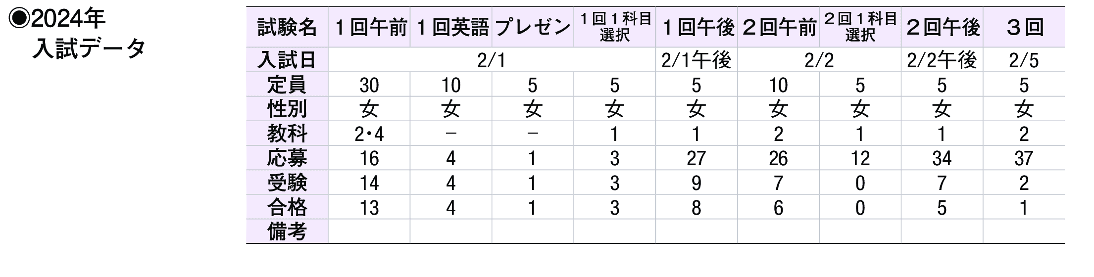 2023年入試データ