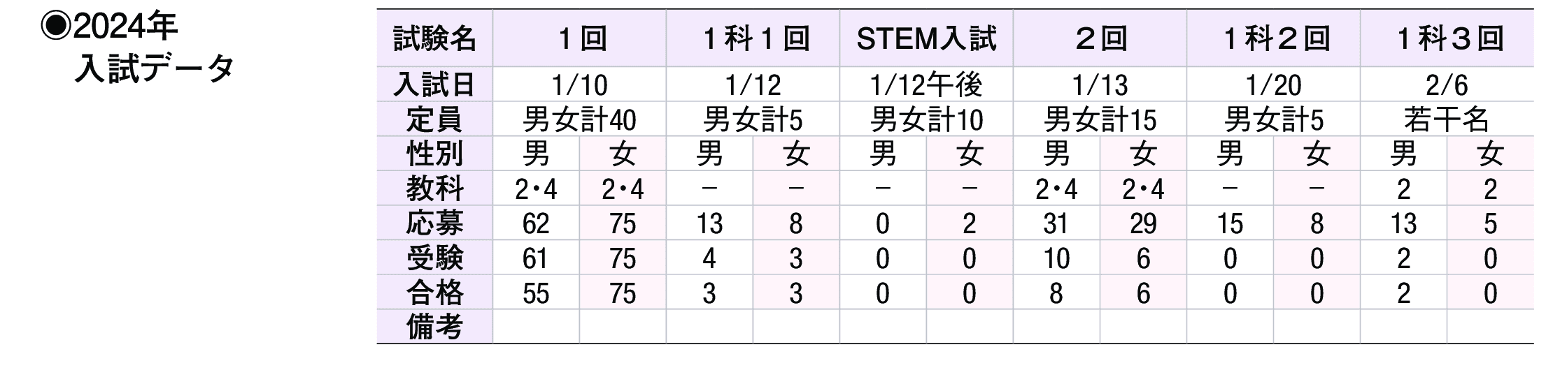 2023年入試データ