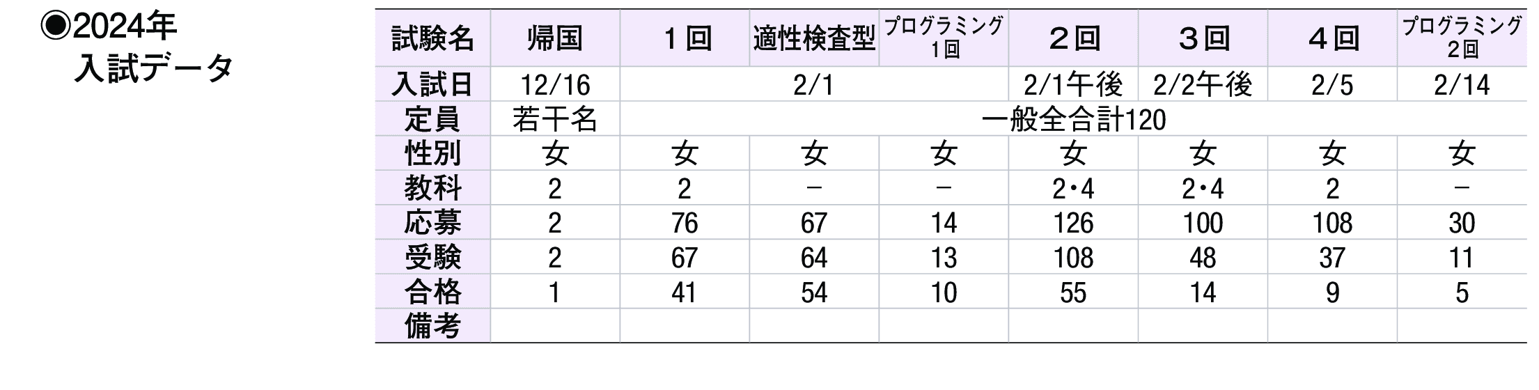 2023年入試データ