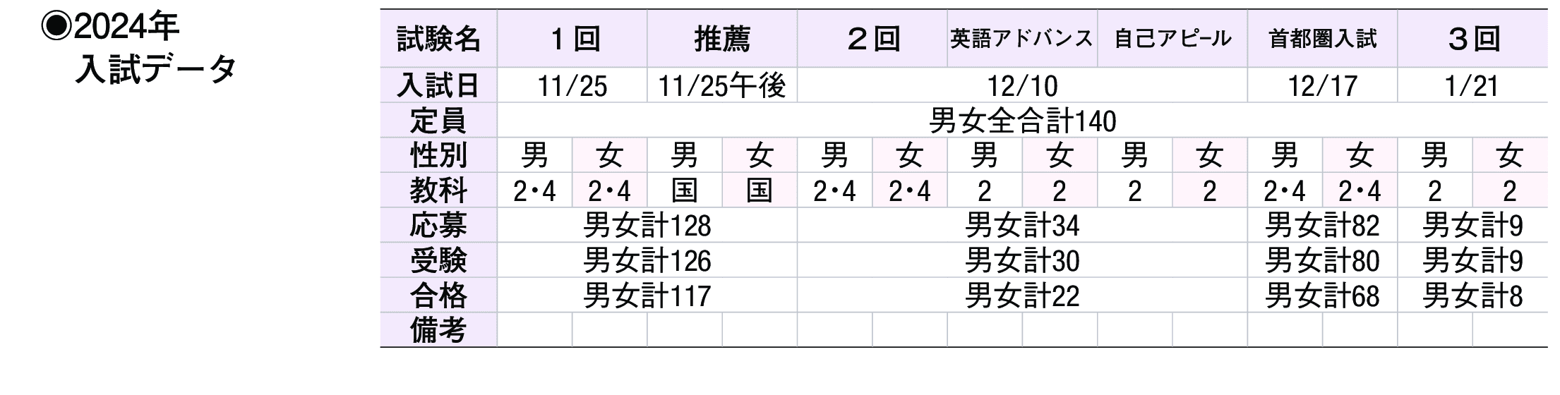 2023年入試データ