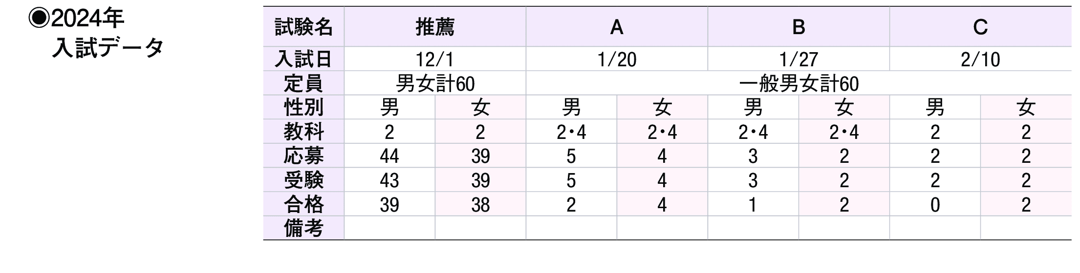 2023年入試データ