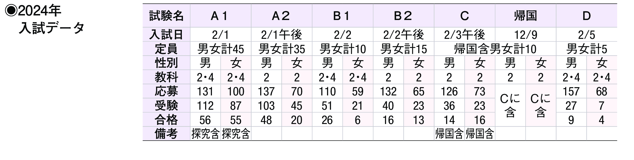 2023年入試データ